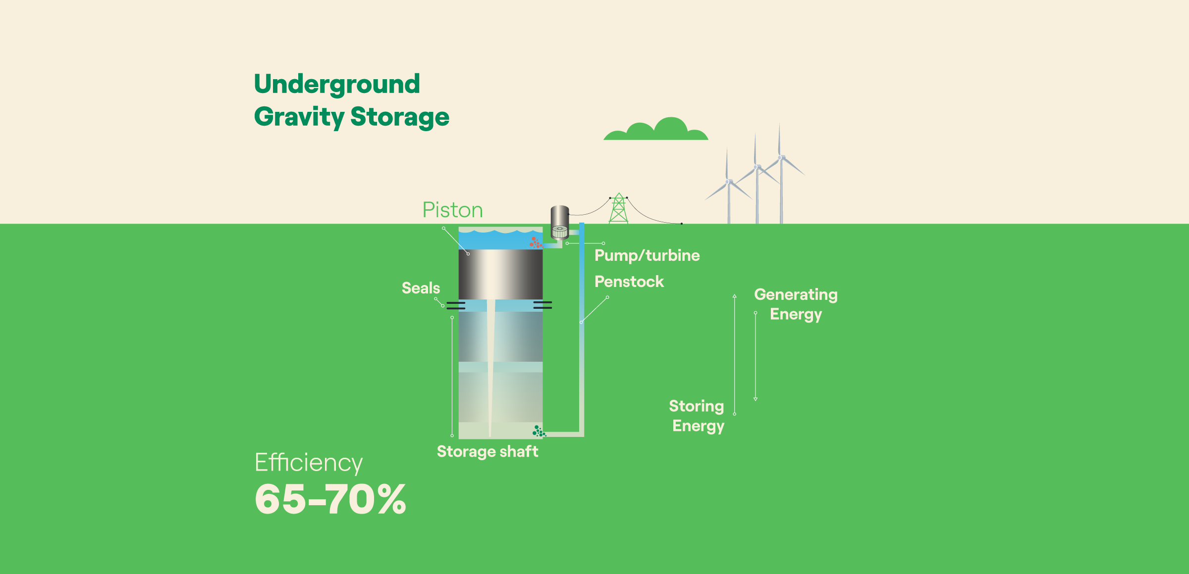 EN Infografica Storage Gravitazionale 1 x