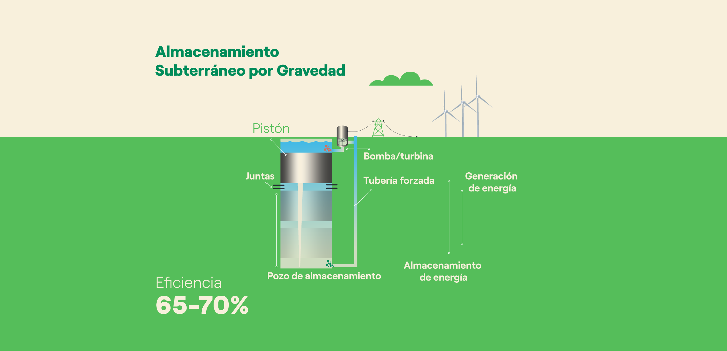 Energía gravitacional: almacenamiento gravitacional y baterías | Enel Group, image size:2400x1161